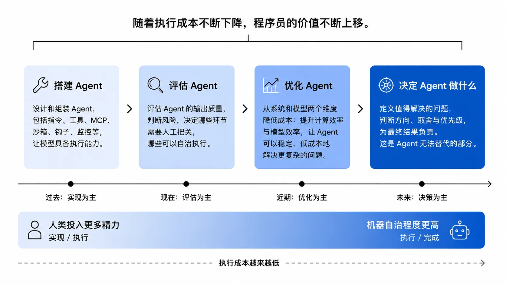 随着执行成本不断下降，程序员的价值不断上移：从搭建 Agent、评估 Agent、优化 Agent，到决定 Agent 做什么